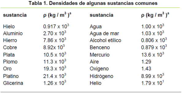 tabla de densidades